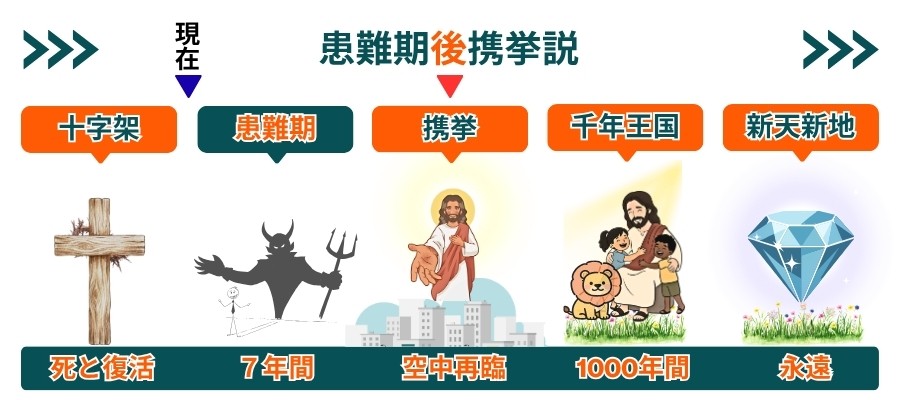 患難期後携挙説の図：携挙は患難期の後に起こり、クリスチャンも7年間の患難期を通る流れ