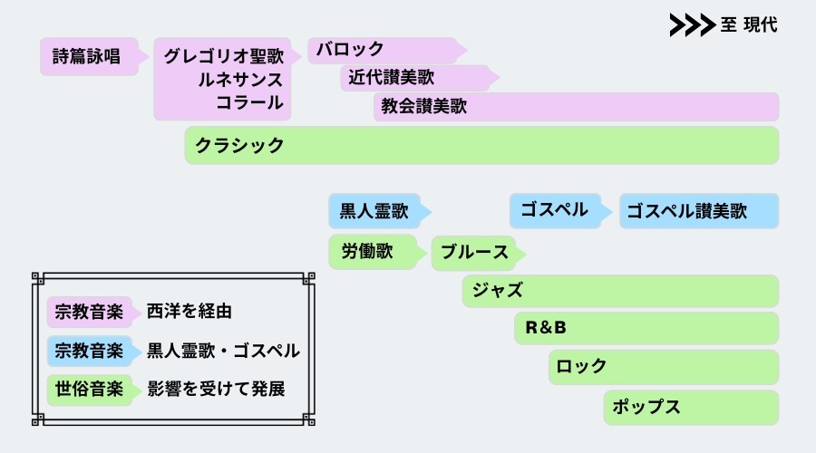 クラシックと黒人霊歌・ゴスペルからブルース、ジャズ、ポップスへ発展した音楽ジャンルの流れを示した図