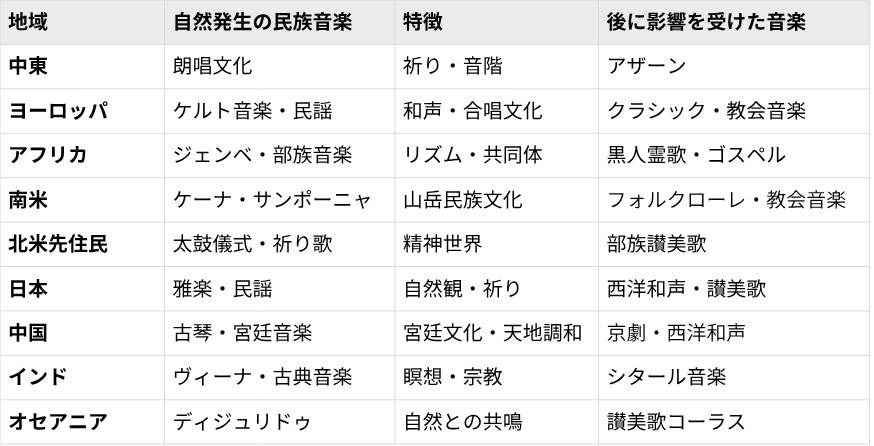 日本・中国・インド・アフリカなど世界各地の民族音楽をまとめた一覧表