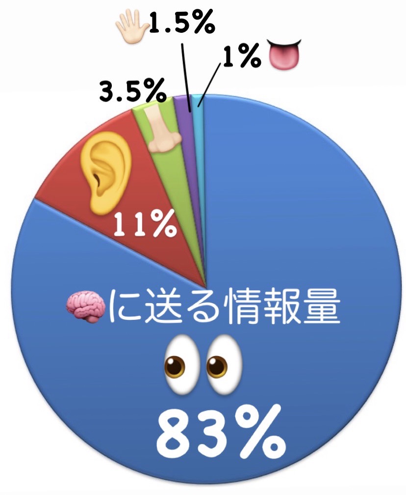 五感を意識する - 🧠アートde対話