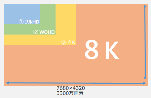 フルHD、WQHD、４K、８Kのサイズ比較表