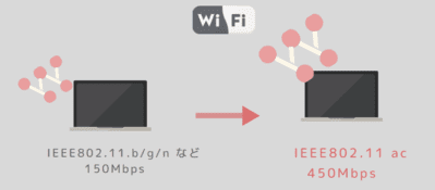 無線LANカードで高速化
