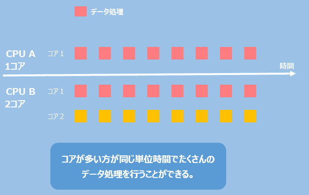 CPUとは? 選び方のポイントと機能 - PTP ~ エキサイティングにいいモノがある