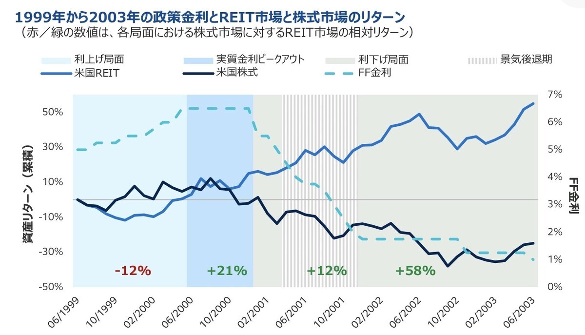 米国景気後退のサインが出たら米国REIT - ごろにゃ～の手帳（備忘録)