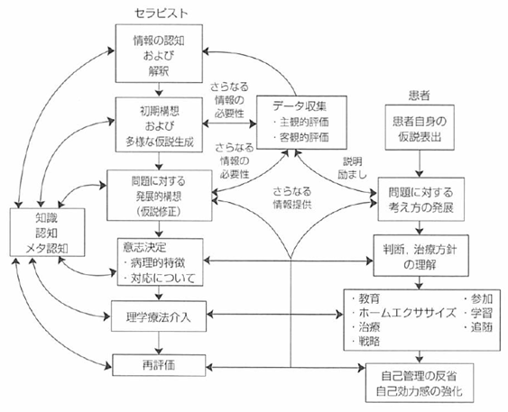 クリニカルリーズニングで運動器の理学療法に強くなる! クリニカルリーズニングで運動器の理学療法に強くなる! | 相澤