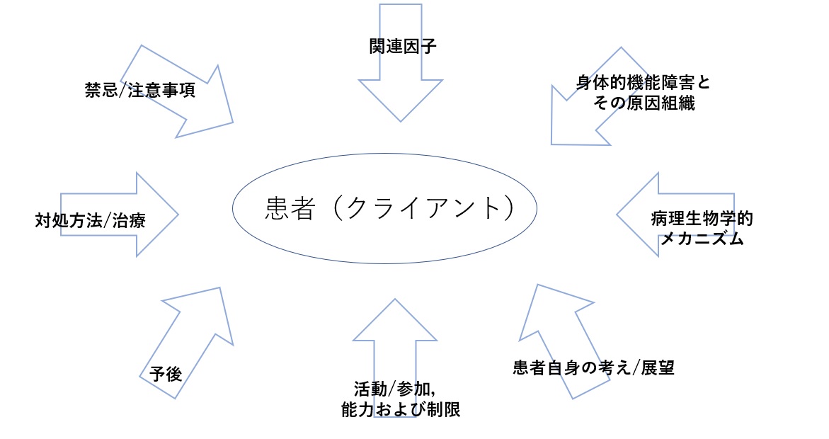 f:id:clinical-reasoning_detective-pt:20190528013328j:plain
