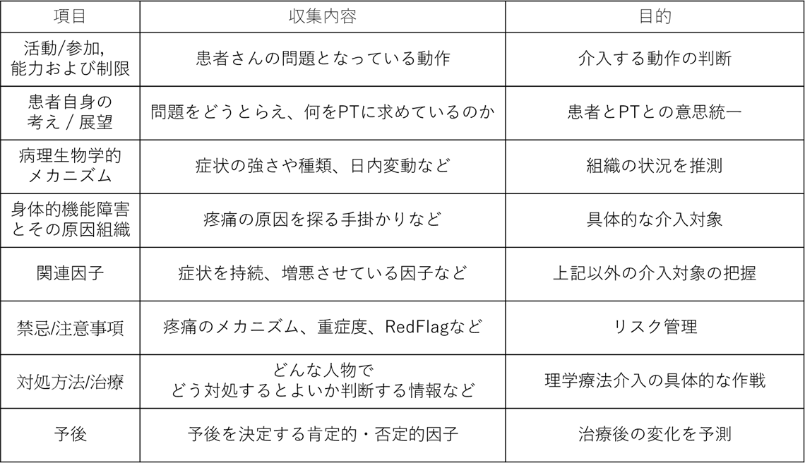 クリニカルリーズニングについて② ～ 仮説カテゴリー ～ - この人