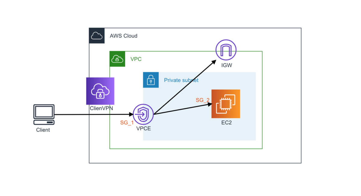 Aws Client Vpn設定のハマりどころ Cloudfishのブログ