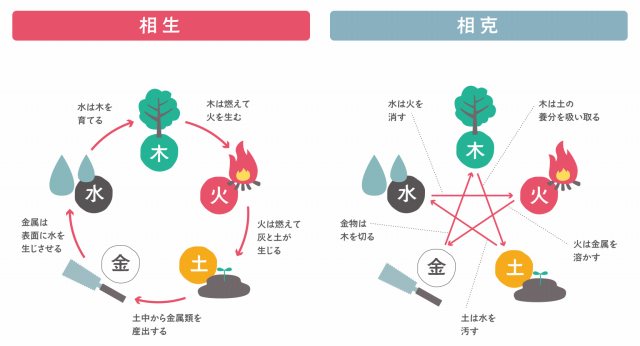 五行論。助け合ったり反目しあったりの関係