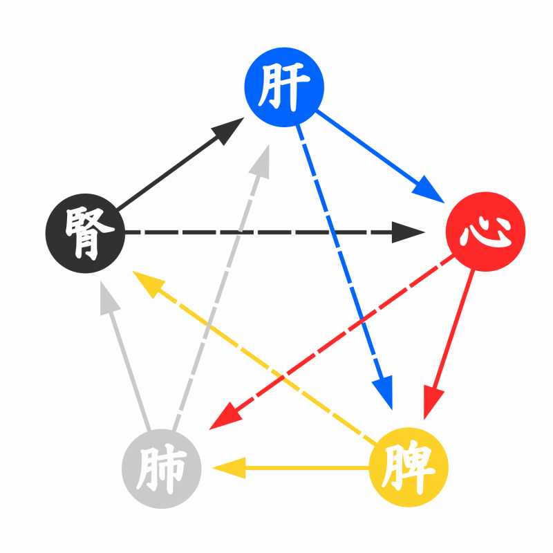 五行の相生相克関係