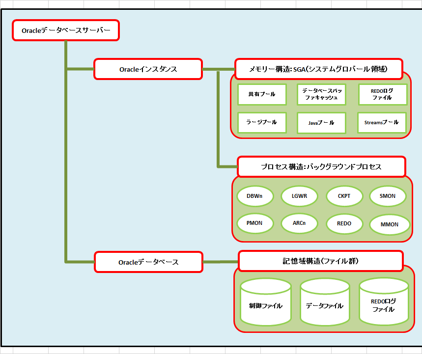 Oracle データベースのアーキテクチャ とあるITエンジニアたちの備忘録