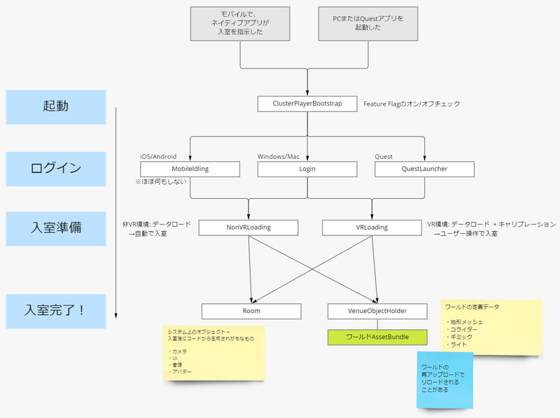 Unityのシーン遷移図: 起動～入室まで