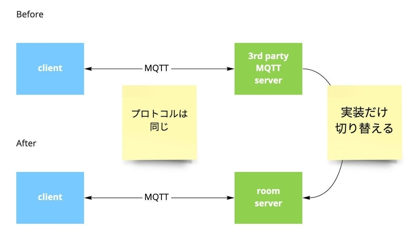 clientの実装はそのままに、serverの実装だけを切り替える clientの実装はそのままに、serverの実装だけを切り替える