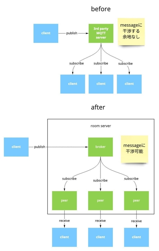 3rd party MQTT serverではできなかったmessageへの干渉が、room serverでは可能 3rd party MQTT serverではできなかったmessageへの干渉が、room serverでは可能