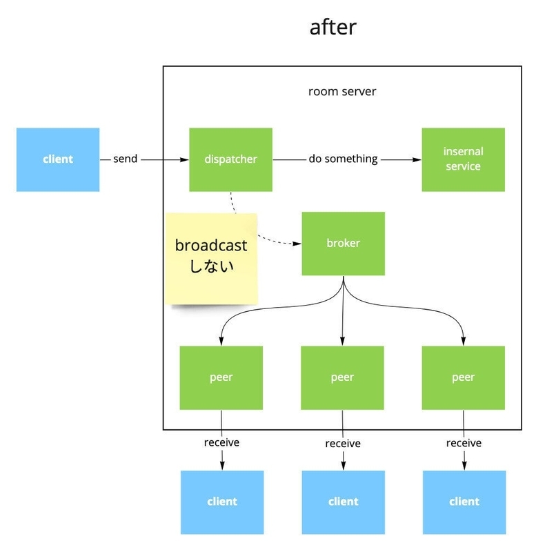 room serverでは、pubsub以外のmessageも配信可能 room serverでは、pubsub以外のmessageも配信可能