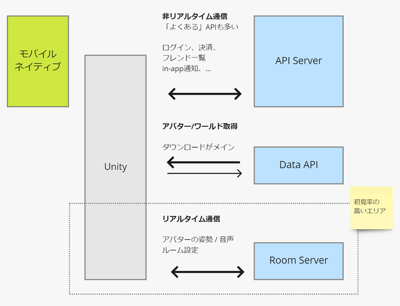 server/clientの通信: 資料ではリアルタイム通信について掘り下げてます