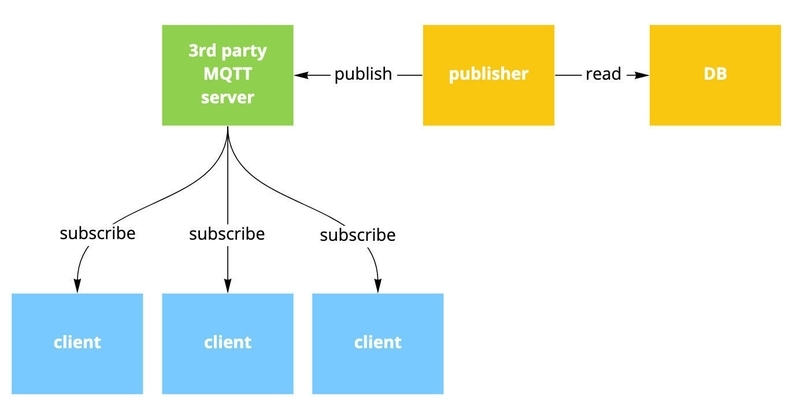 3rd party MQTT serverを介したDB情報のbroadcast 3rd party MQTT serverを介したDB情報のbroadcast