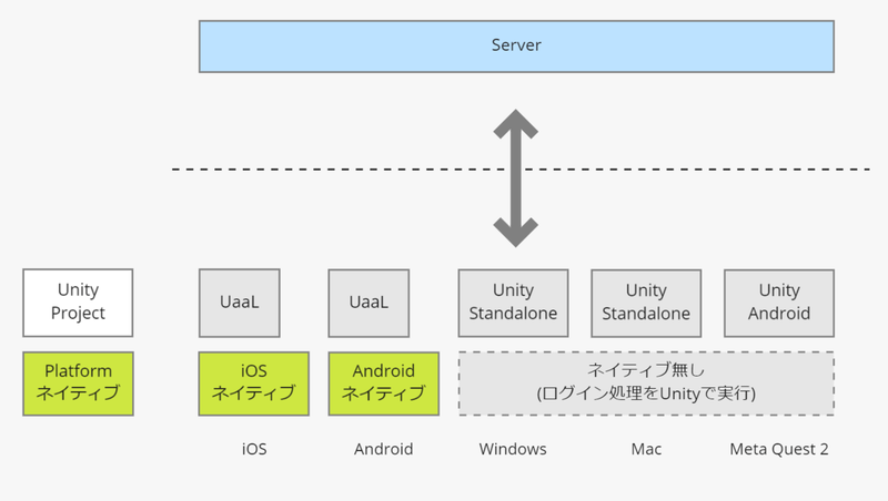 プラットフォーム別のclientビルド内容: モバイルとそれ以外が異なる