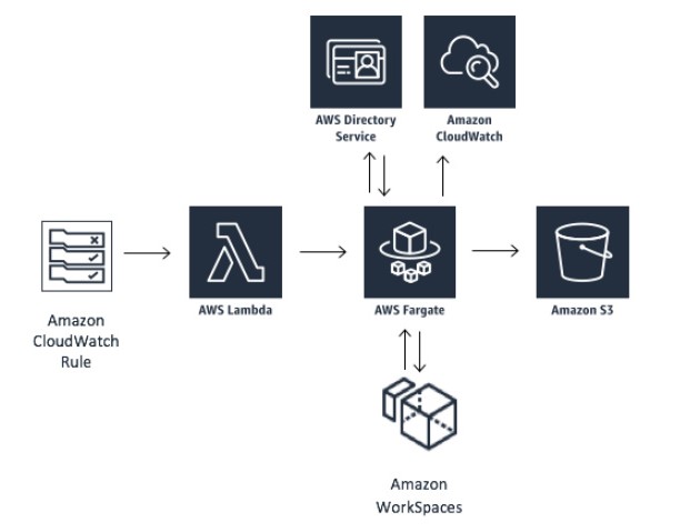 f:id:cmpmasuda:20200508190116j:plain Amazon WorkSpaces Cost Optimizerとは
