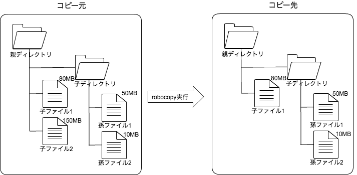 Robocopy コマンドについて調べてみた サーバーワークスエンジニアブログ