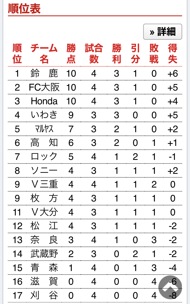 21年jfl第4節 奈良クラブ対ヴェルスパ大分 ちか右衛門と奈良クラブ