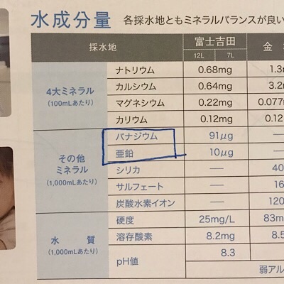 f:id:co2maa:20190216225843j:plain プレミアムウォーターの富士吉田の水の成分