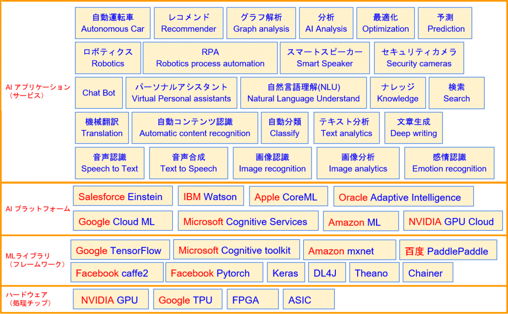 人工知能の技術全体図