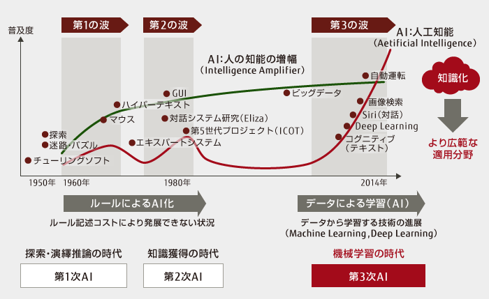 人工知能の進展