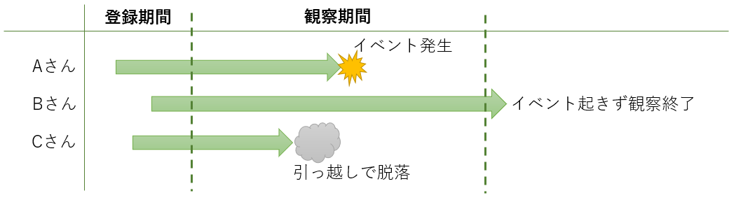 統計】生存時間解析 カプランマイヤー法（Kaplan-meier method