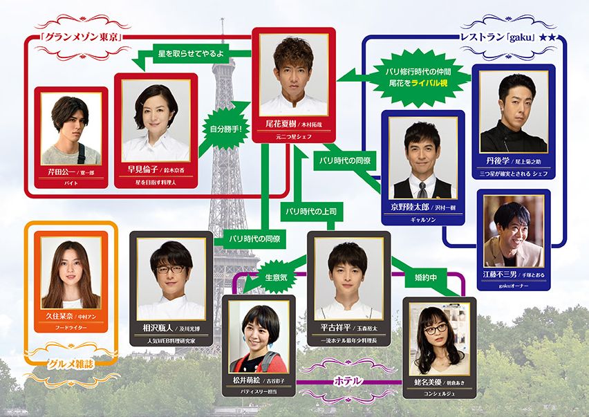 グランメゾン東京の相関図