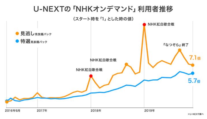 U-NEXT経由のNHK見放題利用者数