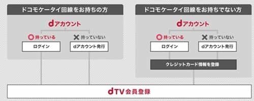 dTVのメリット