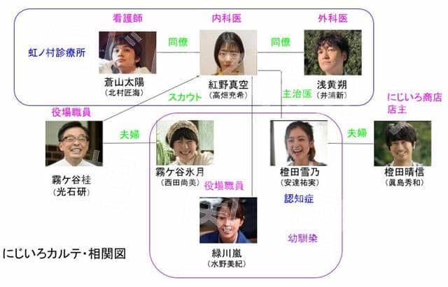 「にじいろカルテ」相関図