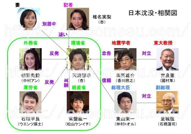 TBS日曜劇場「日本沈没ー希望のひとー」の相関図