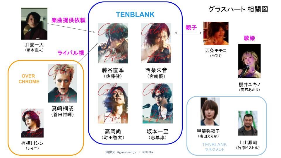 グラスハート 相関図
