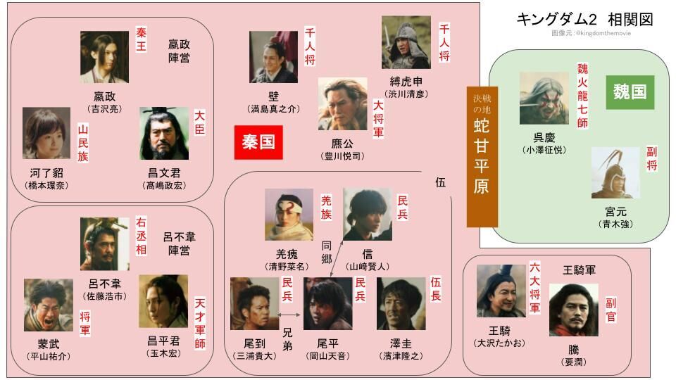 キングダム2 相関図