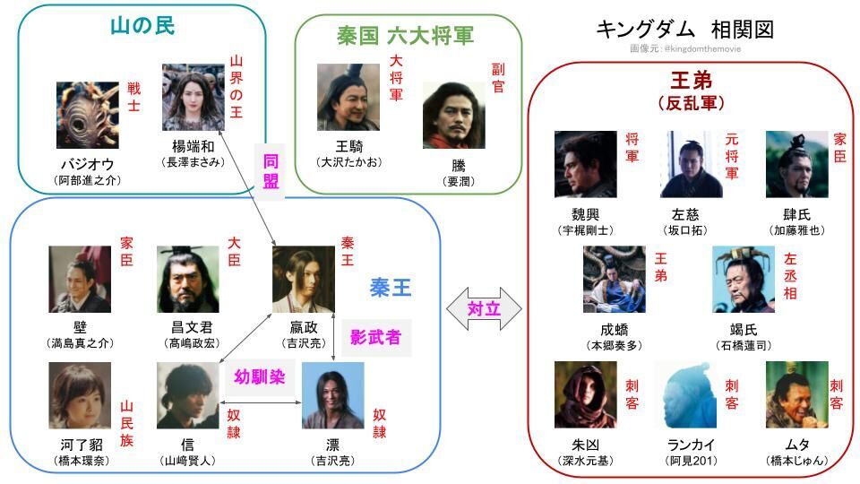 キングダム 相関図
