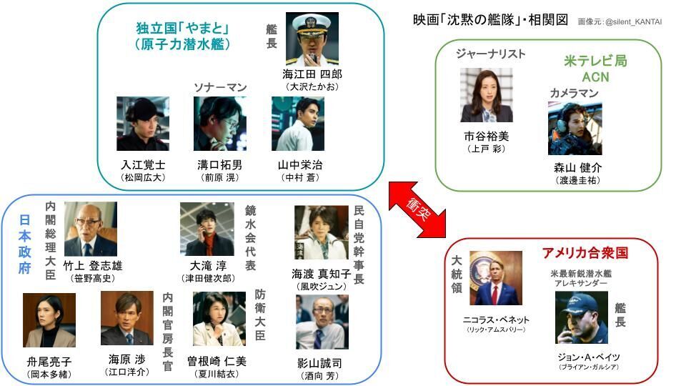 映画「沈黙の艦隊　北極海大海戦」　相関図