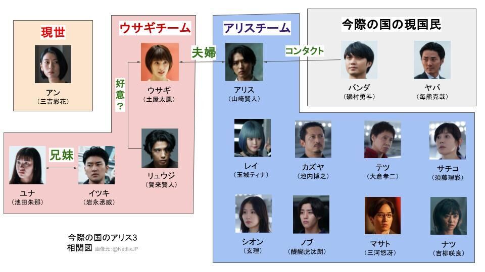 今際の国のアリス3　相関図