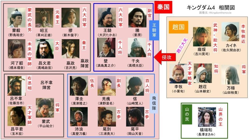 映画「キングダム4」相関図