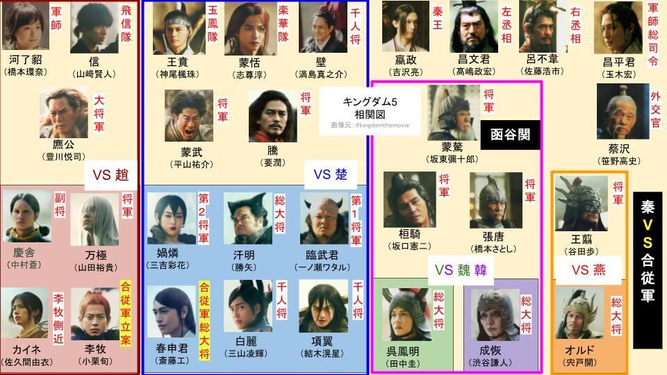映画「キングダム5」相関図