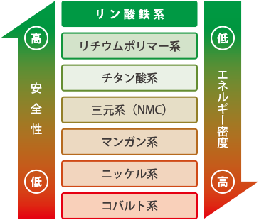 リチウムイオンバッテリーの種類と安全性　レベリック株式会社さんより