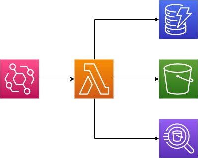 Amazon Athenaで小さく始めるデータ分析 - コドモン Product Team Blog