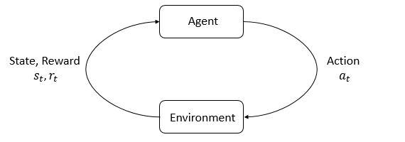 f:id:coffee_g9:20190927221047p:plain エージェントの環境相互作用のループ
