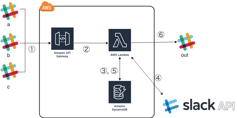 必要な Slack Api はどれ Slack アプリの作成のためのヒント Slack