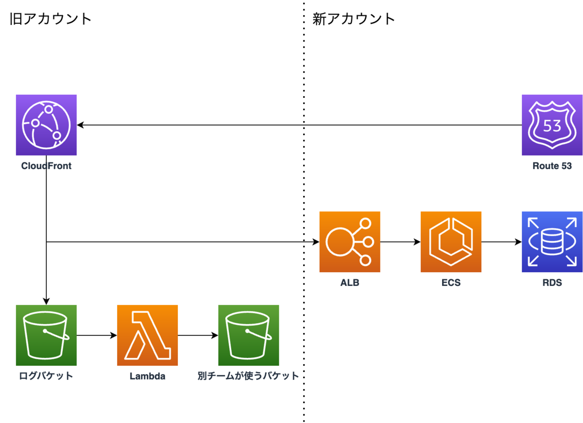 CBS日本公式アカウント様 はてなブックマークで利用しているCloudFrontのAWSアカウントを