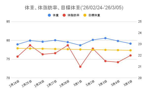 41日目〜50日目の体重推移グラフ