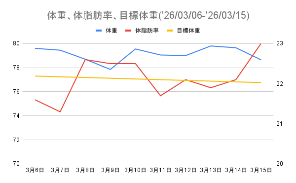 51日目〜60日目の体重推移グラフ