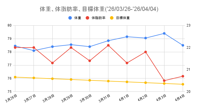 体重と体脂肪率の推移(26-03-26～26-04-04)