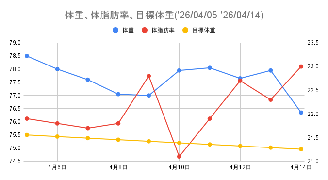 2026/04/05~2026/04/14の体組成の推移